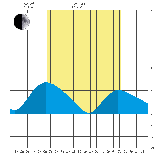 Maromas tide chart for Friday, April 4, 2025