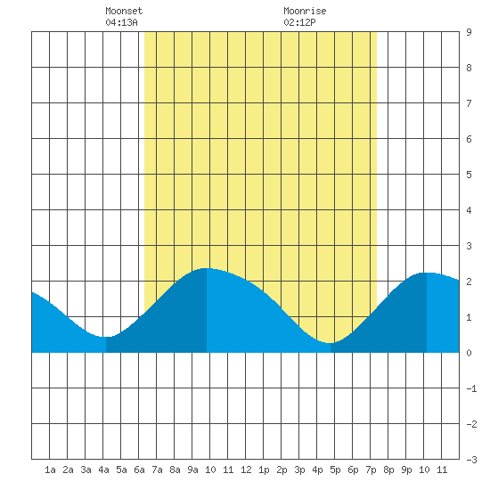 Maromas tide chart for Monday, April 7, 2025