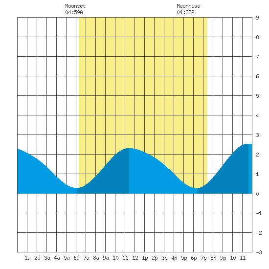 Maromas tide chart for Wednesday, April 9, 2025