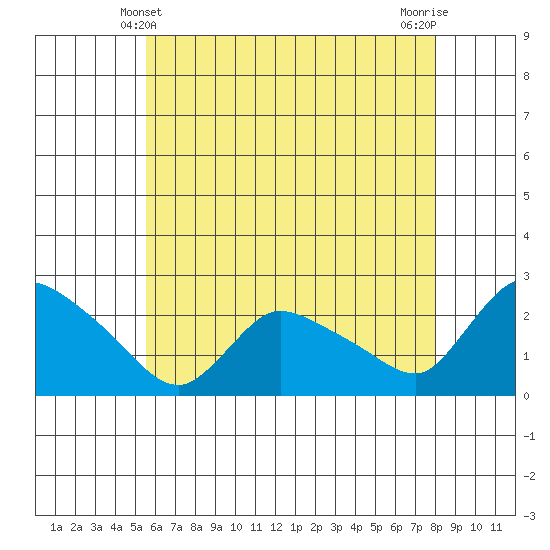 Maromas tide chart for Saturday, May 10, 2025
