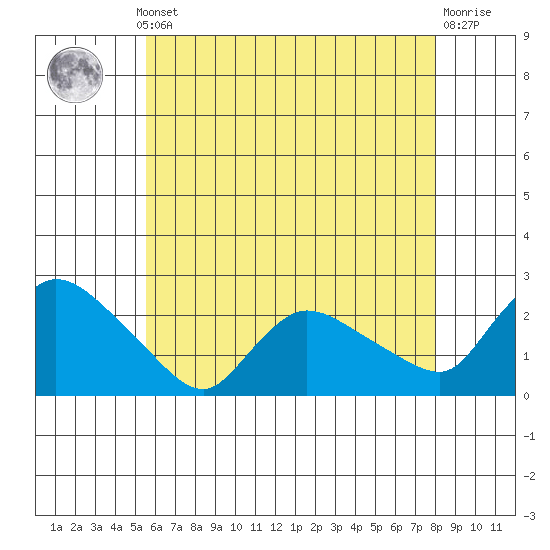 Maromas tide chart for Monday, May 12, 2025