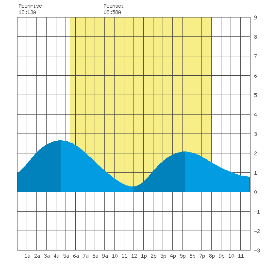 Maromas tide chart for Saturday, May 17, 2025