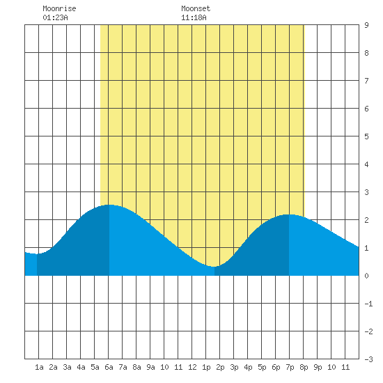 Maromas tide chart for Monday, May 19, 2025