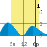 Maromas tide chart for Thursday, May 1, 2025