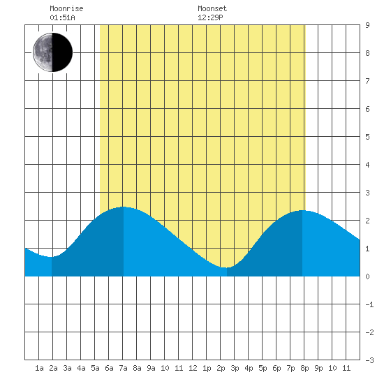 Maromas tide chart for Tuesday, May 20, 2025