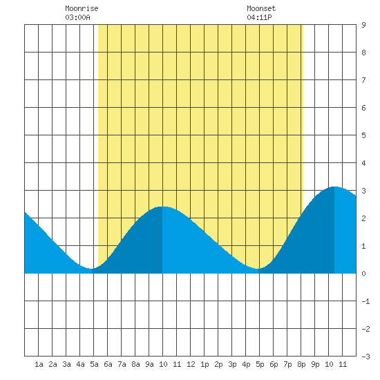 Maromas tide chart for Friday, May 23, 2025