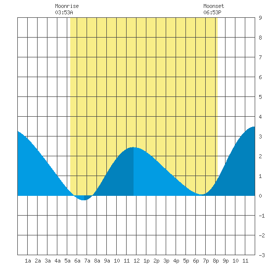 Maromas tide chart for Sunday, May 25, 2025