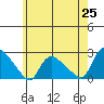 Maromas tide chart for Sunday, May 25, 2025