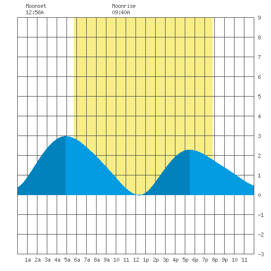 Maromas tide chart for Friday, May 2, 2025