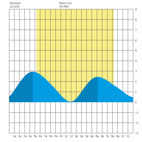 Maromas tide chart for Saturday, May 31, 2025