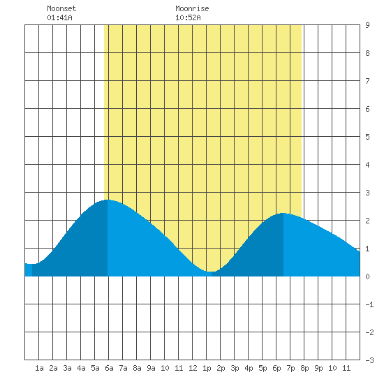 Maromas tide chart for Saturday, May 3, 2025