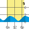 Maromas tide chart for Monday, May 5, 2025
