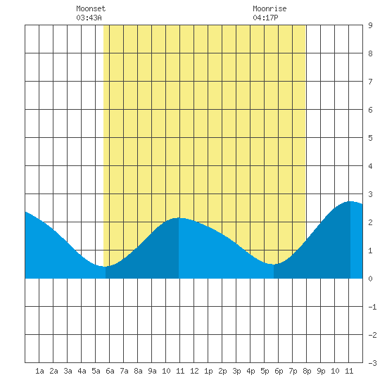 Maromas tide chart for Thursday, May 8, 2025