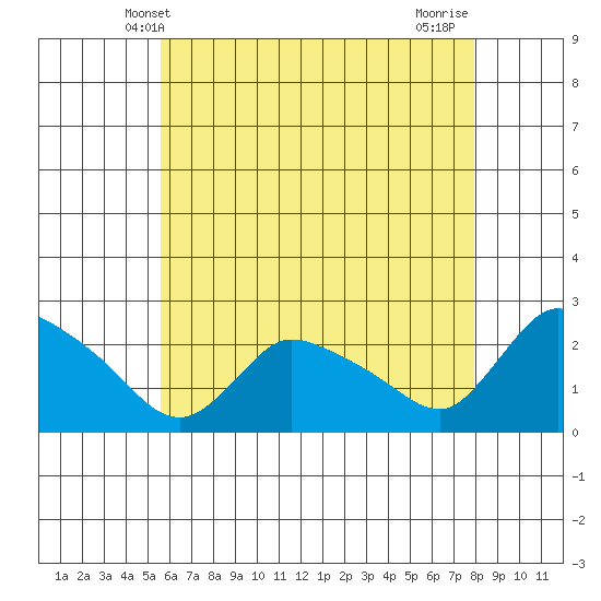 Maromas tide chart for Friday, May 9, 2025