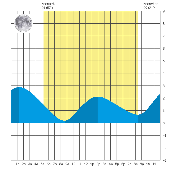 Maromas tide chart for Wednesday, June 11, 2025