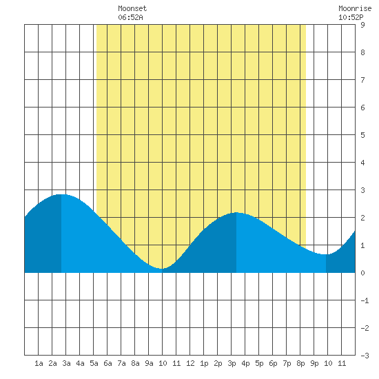 Maromas tide chart for Friday, June 13, 2025