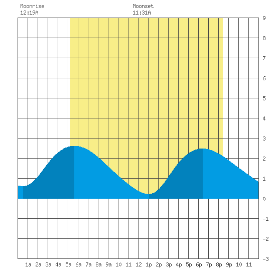 Maromas tide chart for Tuesday, June 17, 2025