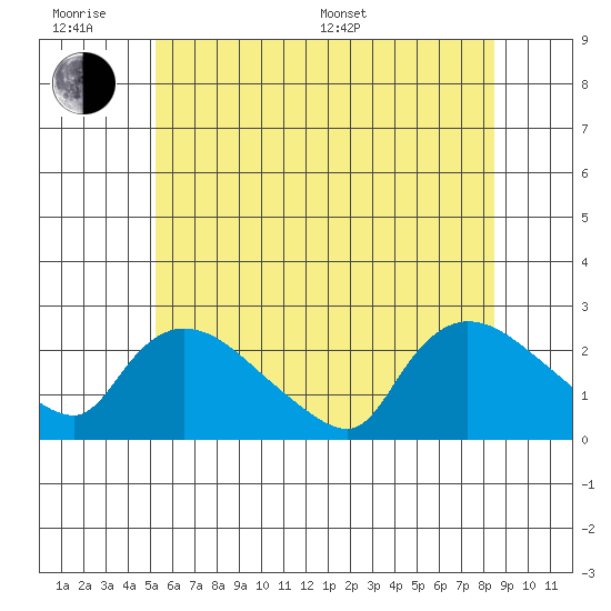 Maromas tide chart for Wednesday, June 18, 2025