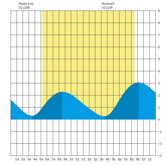 Maromas tide chart for Friday, June 20, 2025