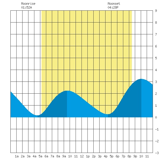 Maromas tide chart for Saturday, June 21, 2025