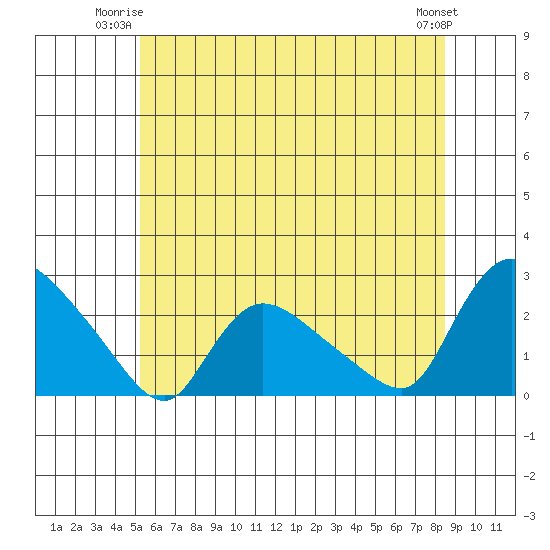Maromas tide chart for Monday, June 23, 2025
