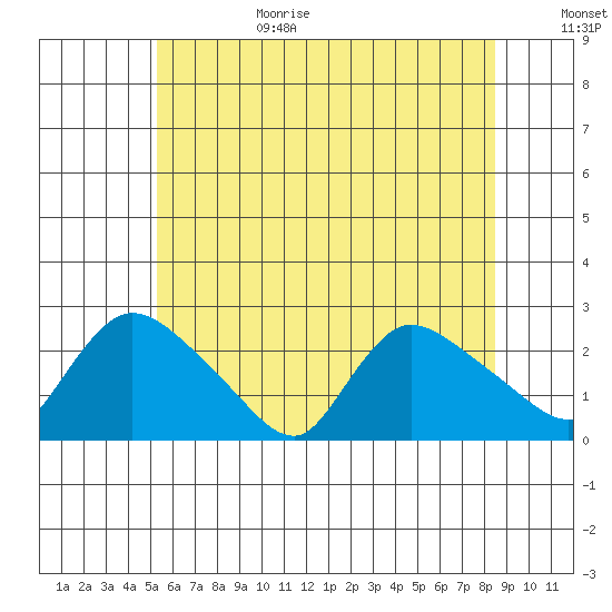 Maromas tide chart for Sunday, June 29, 2025
