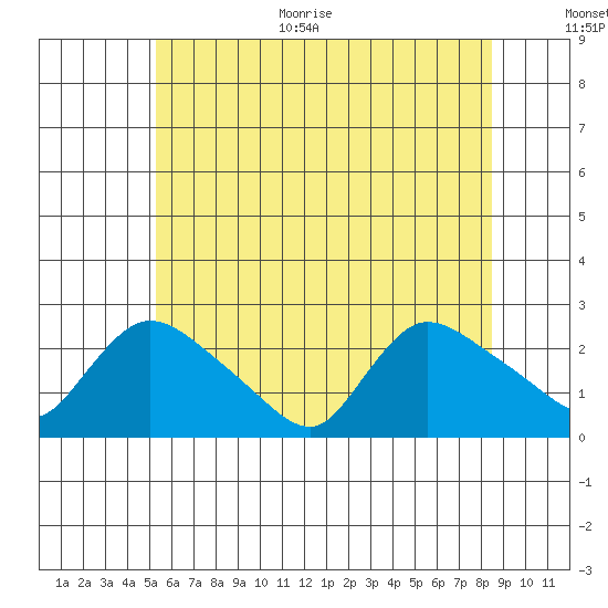 Maromas tide chart for Monday, June 30, 2025