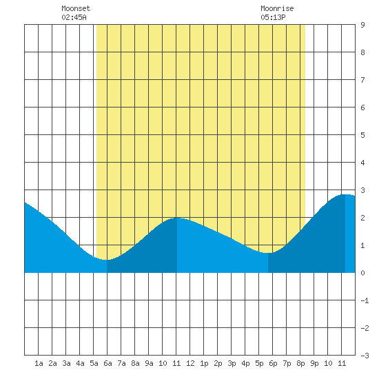 Maromas tide chart for Saturday, June 7, 2025