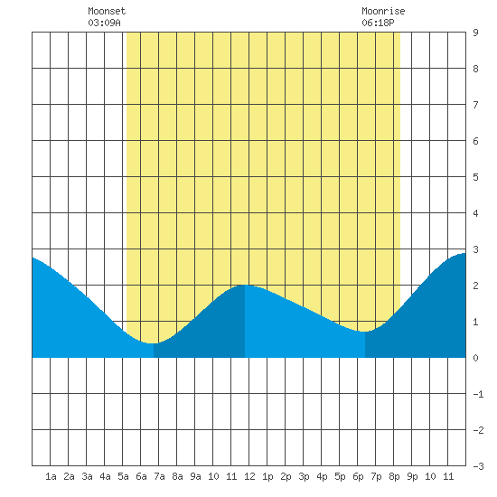 Maromas tide chart for Sunday, June 8, 2025