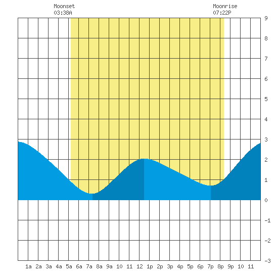 Maromas tide chart for Monday, June 9, 2025