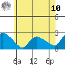Maromas tide chart for Thursday, July 10, 2025