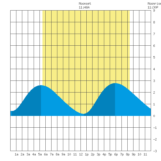 Maromas tide chart for Wednesday, July 16, 2025
