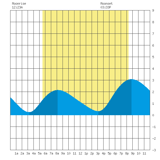 Maromas tide chart for Saturday, July 19, 2025