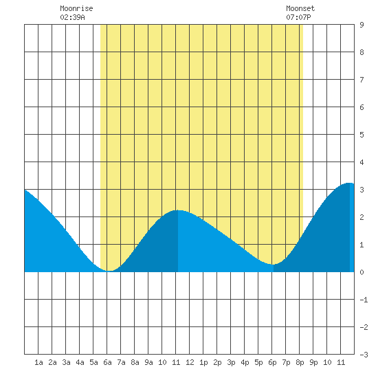 Maromas tide chart for Tuesday, July 22, 2025