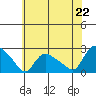 Maromas tide chart for Tuesday, July 22, 2025
