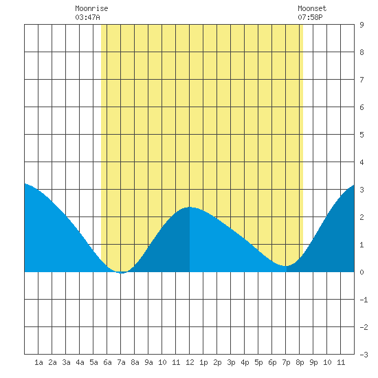 Maromas tide chart for Wednesday, July 23, 2025