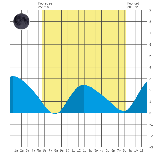 Maromas tide chart for Thursday, July 24, 2025