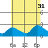 Maromas tide chart for Thursday, July 31, 2025
