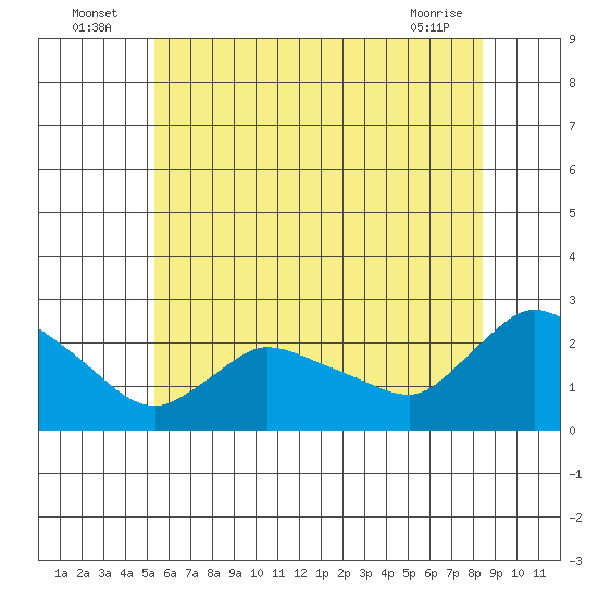 Maromas tide chart for Sunday, July 6, 2025