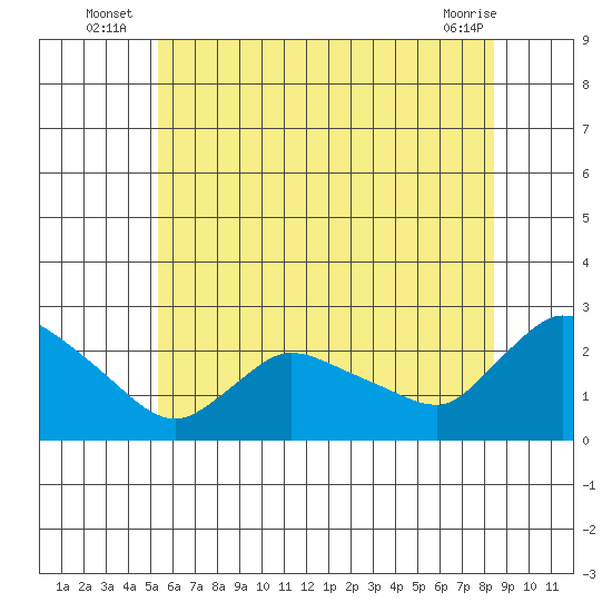 Maromas tide chart for Monday, July 7, 2025