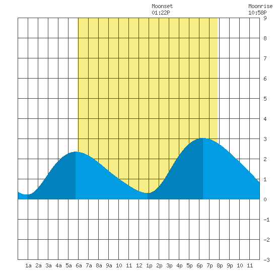 Maromas tide chart for Friday, August 15, 2025