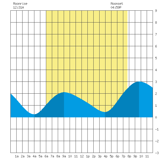 Maromas tide chart for Monday, August 18, 2025