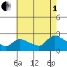 Maromas tide chart for Friday, August 1, 2025