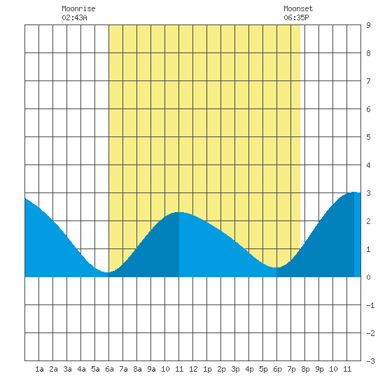 Maromas tide chart for Wednesday, August 20, 2025