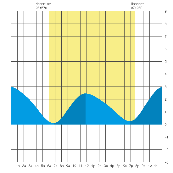 Maromas tide chart for Thursday, August 21, 2025