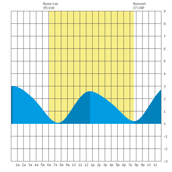 Maromas tide chart for Friday, August 22, 2025