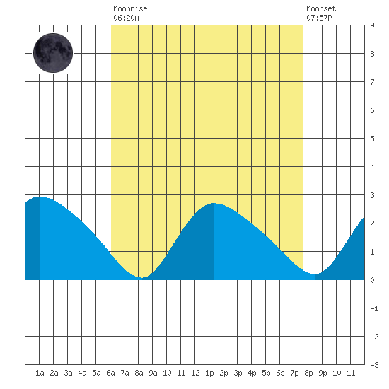 Maromas tide chart for Saturday, August 23, 2025