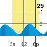 Maromas tide chart for Monday, August 25, 2025