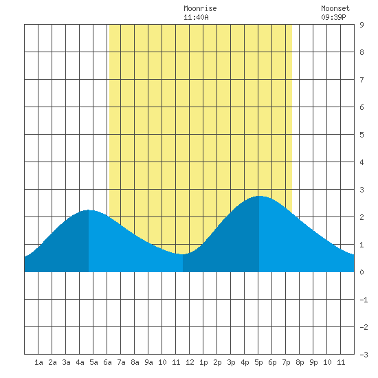 Maromas tide chart for Thursday, August 28, 2025