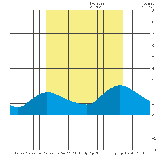 Maromas tide chart for Saturday, August 30, 2025